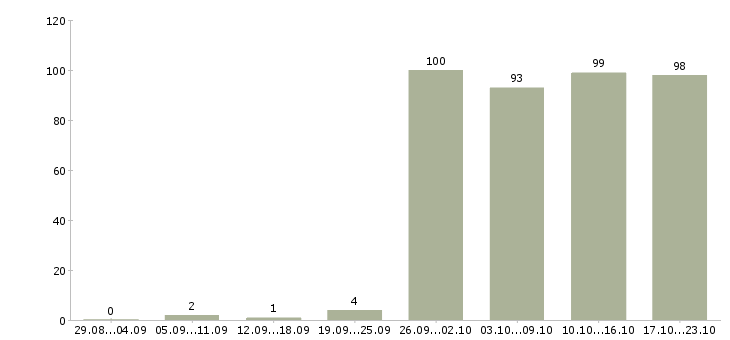 Работа консультант компании Мордовия - Число вакансий Мордовия по специальности консультант компании за 2 месяца
