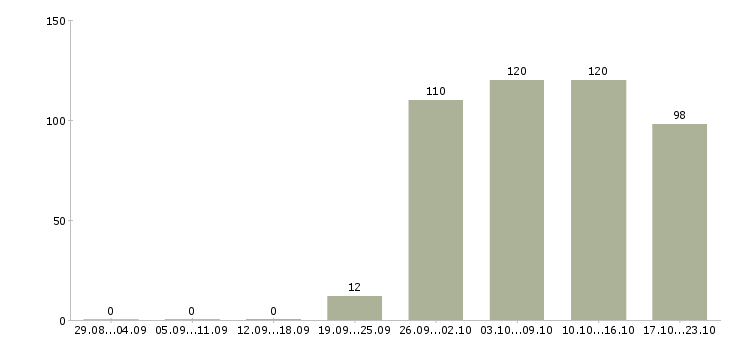Работа консультант отдела Мордовия - Число вакансий Мордовия по специальности консультант отдела за 2 месяца