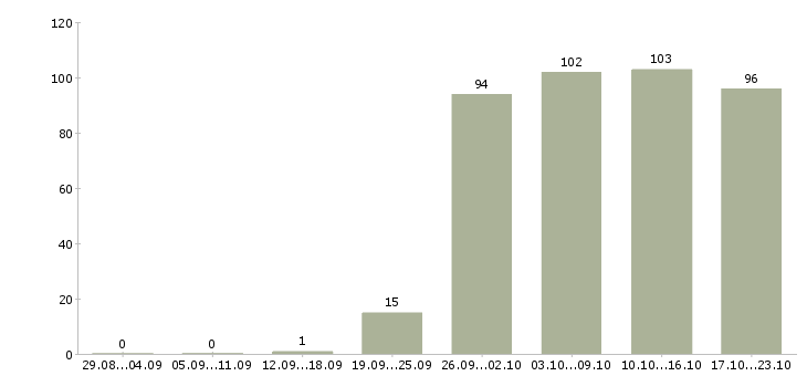 Работа менеджер в офис Мордовия - Число вакансий Мордовия по специальности менеджер в офис за 2 месяца