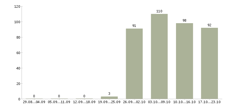 Работа менеджер по информации Мордовия - Число вакансий Мордовия по специальности менеджер по информации за 2 месяца