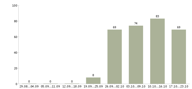 Работа разнорабочии Мордовия - Число вакансий Мордовия по специальности разнорабочии за 2 месяца