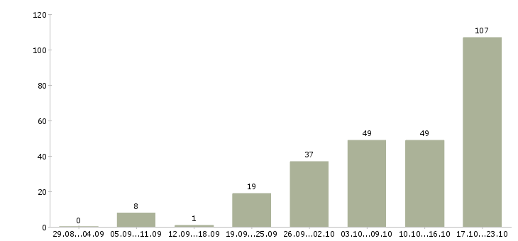 Работа консультанты для продаж Нижний новгород - Число вакансий Нижний новгород по специальности консультанты для продаж за 2 месяца