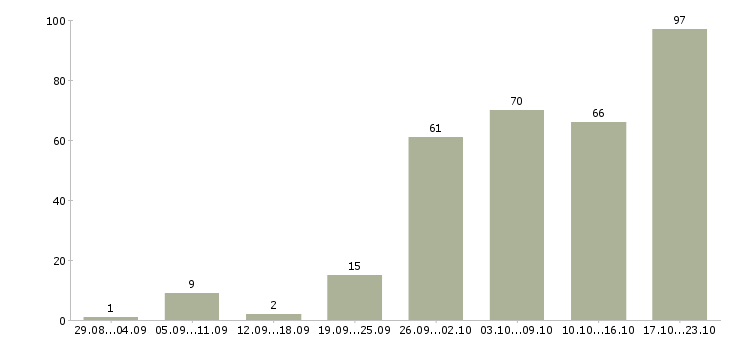 Работа менеджер в новый офис Нижний новгород - Число вакансий Нижний новгород по специальности менеджер в новый офис за 2 месяца