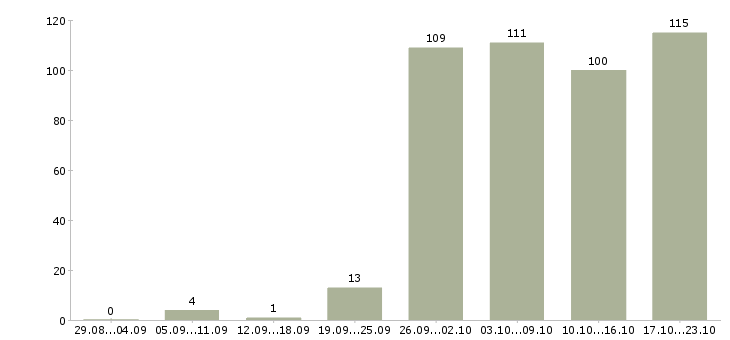 Работа представитель компании Ростов-на-дону - Число вакансий Ростов-на-дону по специальности представитель компании за 2 месяца