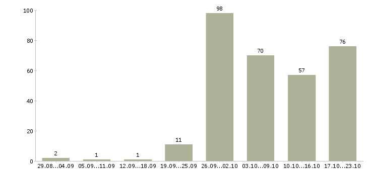Работа работник производства Санкт-петербург - Число вакансий Санкт-петербург по специальности работник производства за 2 месяца