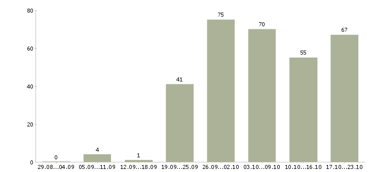 Работа разнорабочий в день Санкт-петербург - Число вакансий Санкт-петербург по специальности разнорабочий в день за 2 месяца