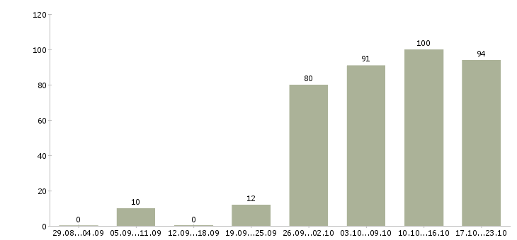 Работа экспедитор по городу Санкт-петербург - Число вакансий Санкт-петербург по специальности экспедитор по городу за 2 месяца