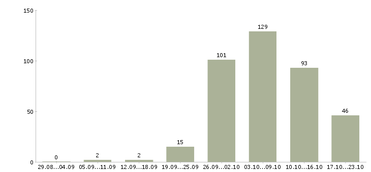 Работа столовая Татарстан - Число вакансий Татарстан по специальности столовая за 2 месяца