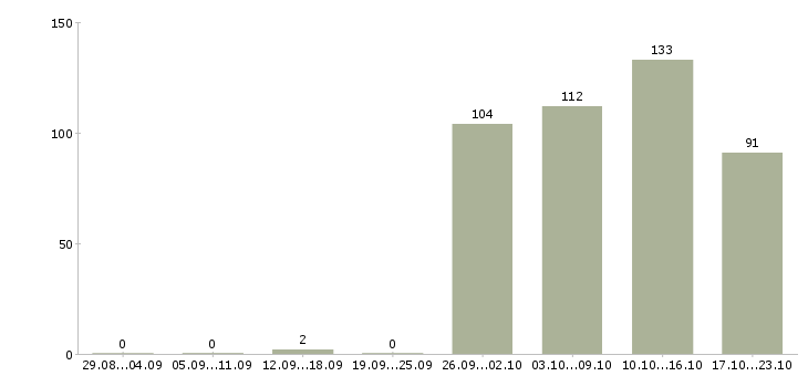 Работа операторы Чечня - Число вакансий Чечня по специальности операторы за 2 месяца