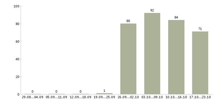 Работа специалист в офис продаж Чувашия - Число вакансий Чувашия по специальности специалист в офис продаж за 2 месяца