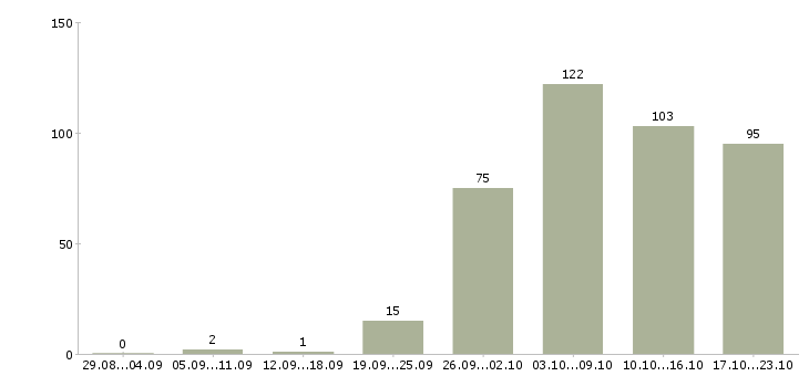 Работа инженер Якутия - Число вакансий Якутия по специальности инженер за 2 месяца