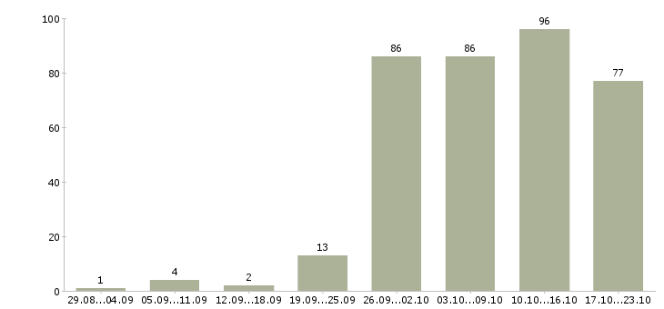 Работа представитель в Архангельске - Число вакансий в Архангельске по специальности представитель за 2 месяца