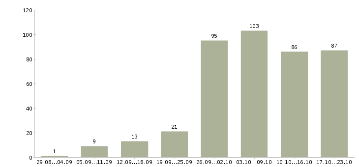 Работа пользователь пк в Астрахани - Число вакансий в Астрахани по специальности пользователь пк за 2 месяца