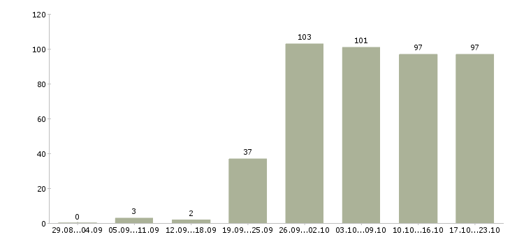 Работа техник в Барнауле - Число вакансий в Барнауле по специальности техник за 2 месяца
