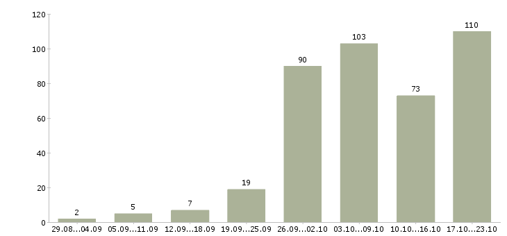 Работа на дому с обучением в Белгороде - Число вакансий в Белгороде по специальности на дому с обучением за 2 месяца