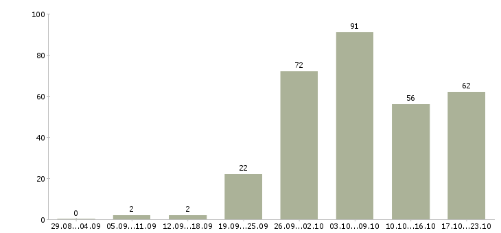 Работа технолог в Владивостоке - Число вакансий в Владивостоке по специальности технолог за 2 месяца