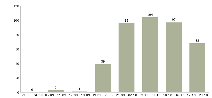 Работа стабильная с карьерным ростом в Владимире - Число вакансий в Владимире по специальности стабильная с карьерным ростом за 2 месяца