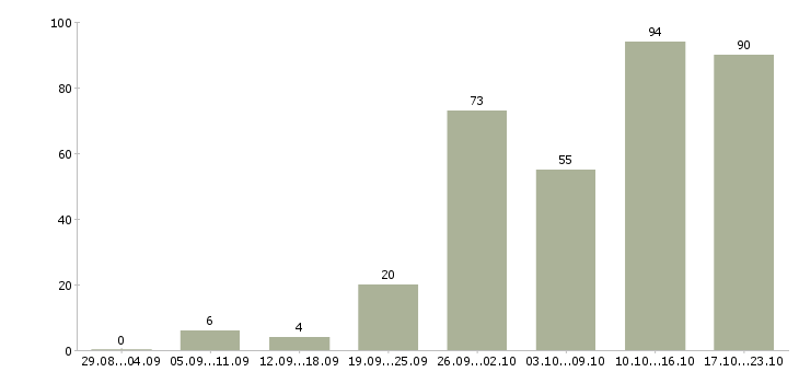 Работа специалист по работе с клиентами в Волгограде - Число вакансий в Волгограде по специальности специалист по работе с клиентами за 2 месяца