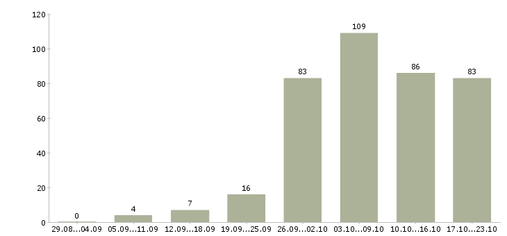 Работа инженер по в Воронеже - Число вакансий в Воронеже по специальности инженер по за 2 месяца