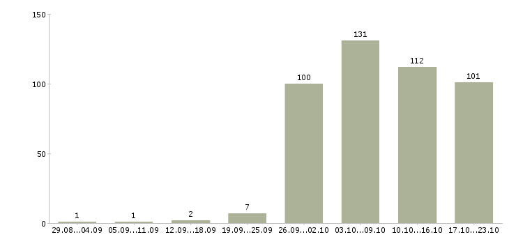 Работа заведующий складом в Екатеринбурге - Число вакансий в Екатеринбурге по специальности заведующий складом за 2 месяца