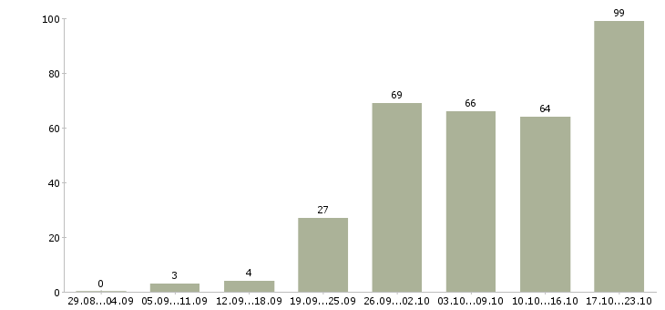 Работа менеджер по документации в Екатеринбурге - Число вакансий в Екатеринбурге по специальности менеджер по документации за 2 месяца