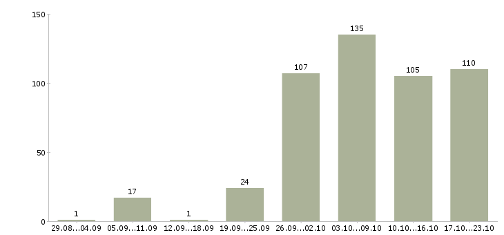Работа водители в Ижевске - Число вакансий в Ижевске по специальности водители за 2 месяца