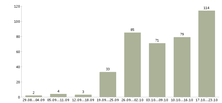 Работа для менеджеров в Ижевске - Число вакансий в Ижевске по специальности для менеджеров за 2 месяца