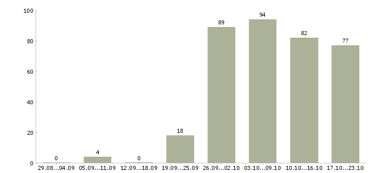 Работа комплектовщица в Иркутске - Число вакансий в Иркутске по специальности комплектовщица за 2 месяца