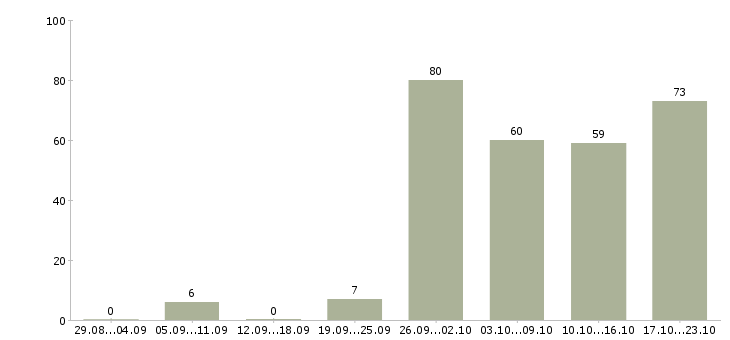 Работа личный менеджер в Иркутске - Число вакансий в Иркутске по специальности личный менеджер за 2 месяца