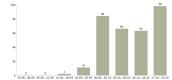 Работа менеджер по развитию клиентов в Иркутске - Число вакансий в Иркутске по специальности менеджер по развитию клиентов за 2 месяца