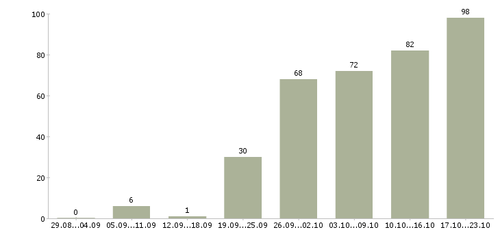 Работа менеджер по корпоративному обучению в Казани - Число вакансий в Казани по специальности менеджер по корпоративному обучению за 2 месяца