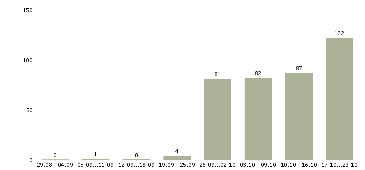 Работа специалист офиса продаж в Казани - Число вакансий в Казани по специальности специалист офиса продаж за 2 месяца