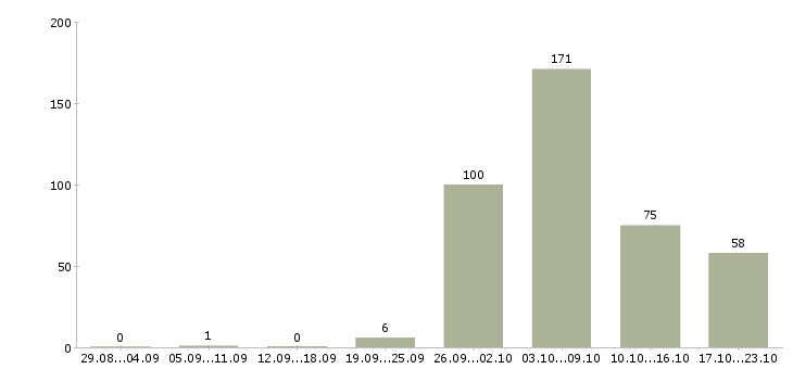 Работа на вахте в Калининграде - Число вакансий в Калининграде по специальности на вахте за 2 месяца