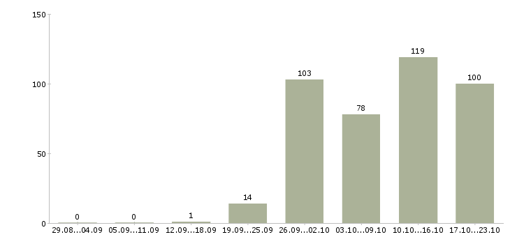 Работа менеджер специалист по продажам в Кемерово - Число вакансий в Кемерово по специальности менеджер специалист по продажам за 2 месяца