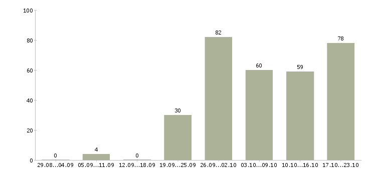 Работа активный менеджер по развитию продаж в Краснодаре - Число вакансий в Краснодаре по специальности активный менеджер по развитию продаж за 2 месяца