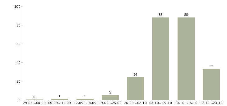 Работа оператор на часы в Краснодаре - Число вакансий в Краснодаре по специальности оператор на часы за 2 месяца