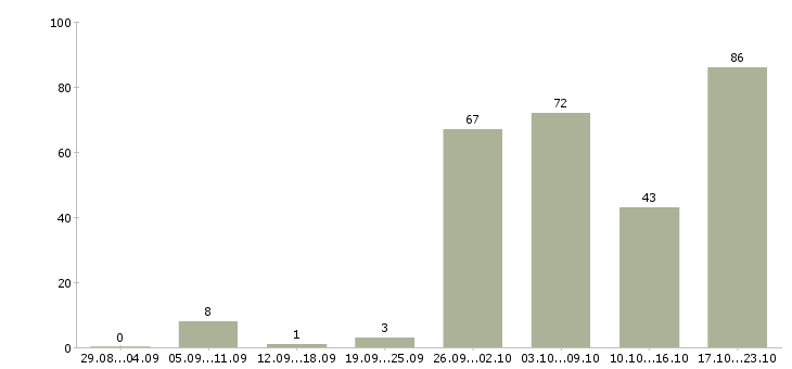 Работа продавец услуг в Краснодаре - Число вакансий в Краснодаре по специальности продавец услуг за 2 месяца