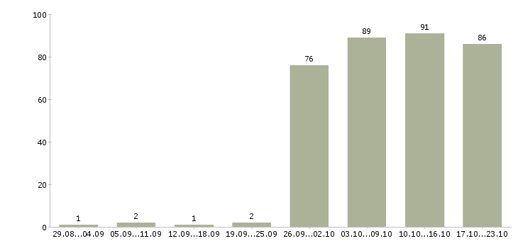 Работа менеджер отдела продажам в Красноярске - Число вакансий в Красноярске по специальности менеджер отдела продажам за 2 месяца