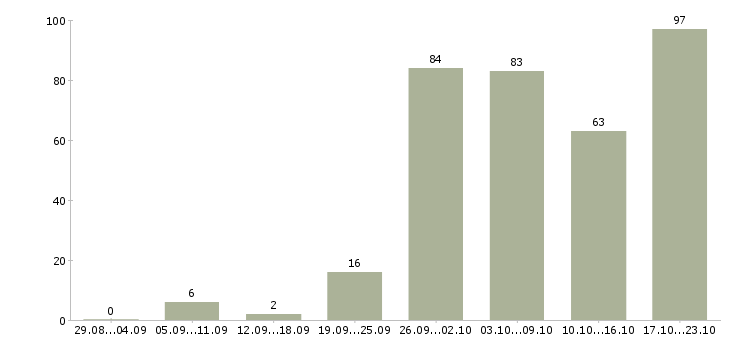 Работа сотрудники в офис в Красноярске - Число вакансий в Красноярске по специальности сотрудники в офис за 2 месяца