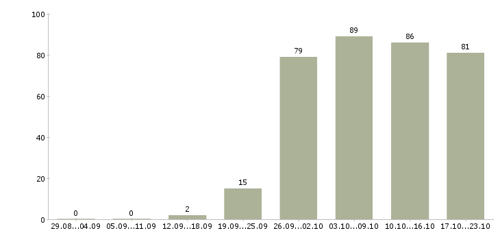 Работа менеджер по открытию в Кургане - Число вакансий в Кургане по специальности менеджер по открытию за 2 месяца