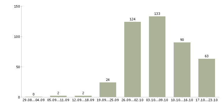 Работа без опыта работы в Липецке - Число вакансий в Липецке по специальности без опыта работы за 2 месяца