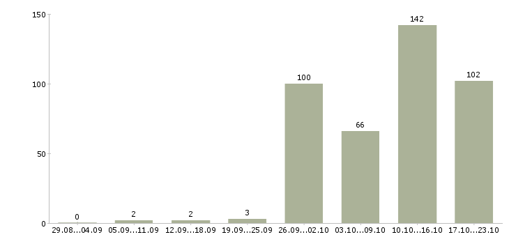 Работа водитель такси без аренды в Москве - Число вакансий в Москве по специальности водитель такси без аренды за 2 месяца