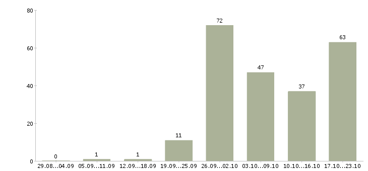 Работа кассир в магазин розничной торговли в Москве - Число вакансий в Москве по специальности кассир в магазин розничной торговли за 2 месяца