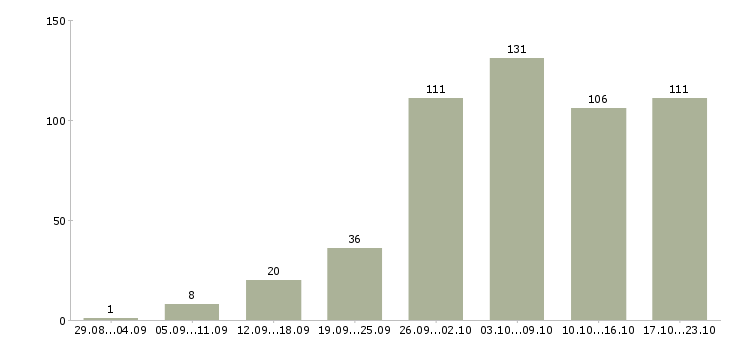 Работа мамам в декрете в Москве - Число вакансий в Москве по специальности мамам в декрете за 2 месяца