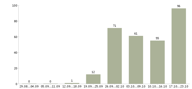 Работа помощник по развитию в Москве - Число вакансий в Москве по специальности помощник по развитию за 2 месяца