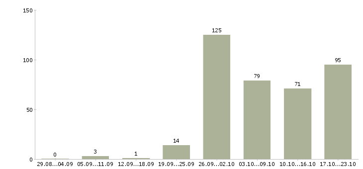Работа рабочий склада и торговли в Москве - Число вакансий в Москве по специальности рабочий склада и торговли за 2 месяца