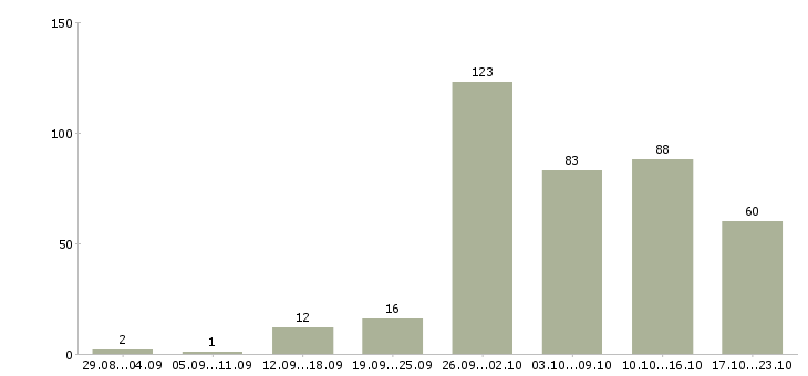 Работа сборщик очков в Москве - Число вакансий в Москве по специальности сборщик очков за 2 месяца