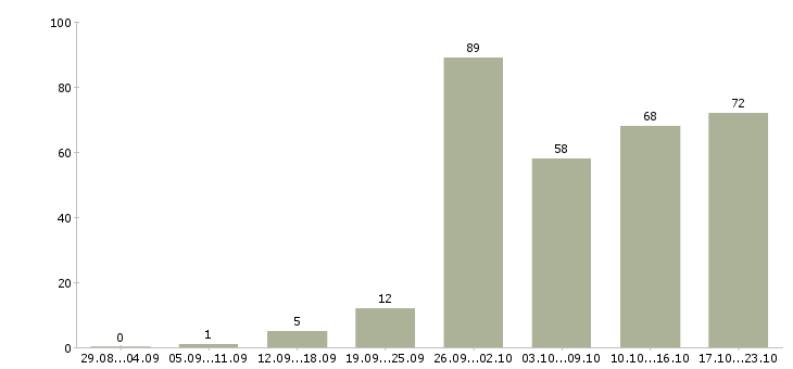 Работа семейный водитель в Москве - Число вакансий в Москве по специальности семейный водитель за 2 месяца