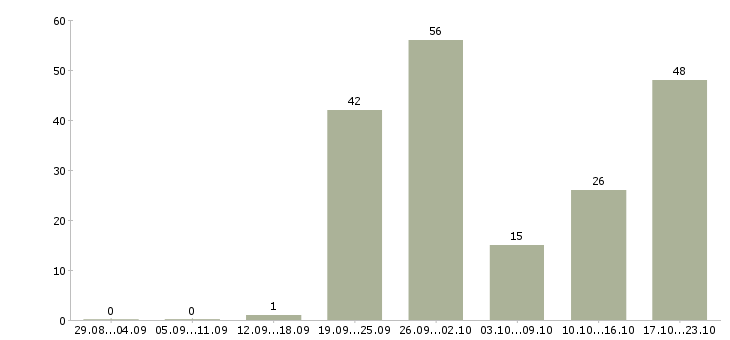 Работа сотрудницы для работы на дому в Москве - Число вакансий в Москве по специальности сотрудницы для работы на дому за 2 месяца