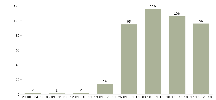 Работа консультант в Мурманске - Число вакансий в Мурманске по специальности консультант за 2 месяца